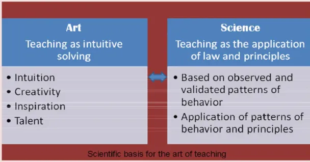 Gambar 3. Mengajar: Seni atau sains? (a scientific basis for the art of teaching) 
