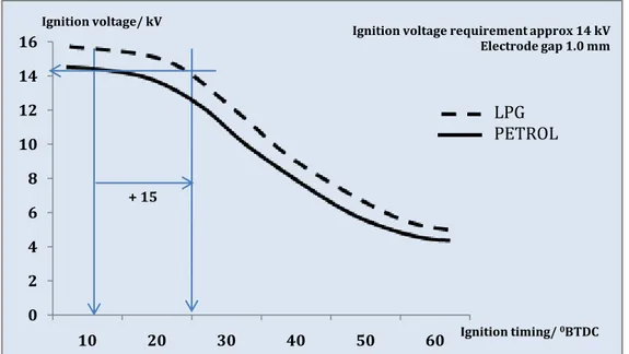 Gambar 2.1 Grafik penyesuaian pengapian pada mesin LPG 