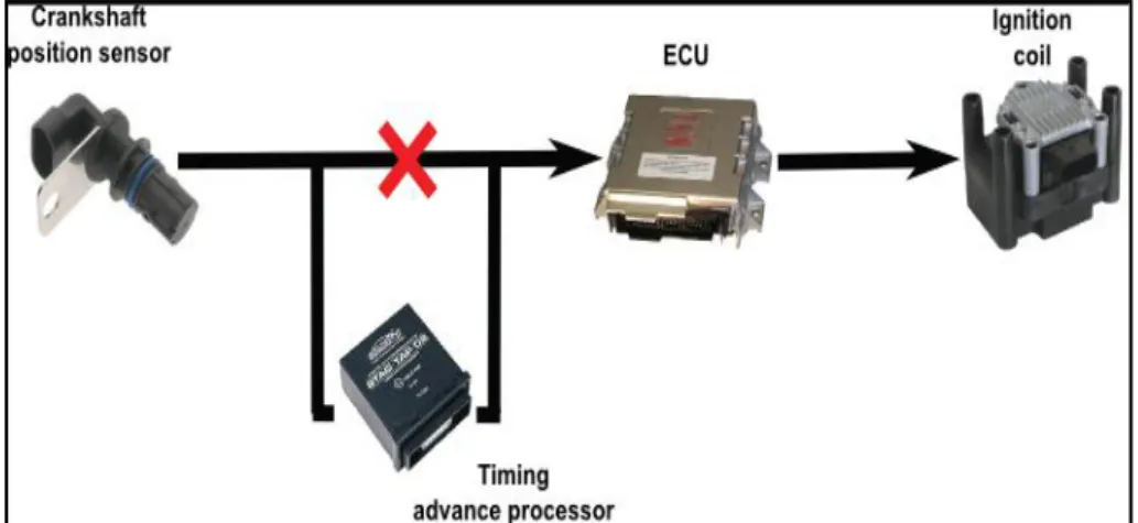 Gambar 2.2 Timing Advance Proccesor  