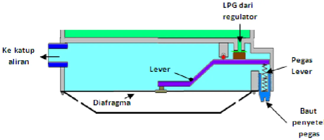 Gambar 2.4 Konstruksi diafragma dan lever vaporizer 