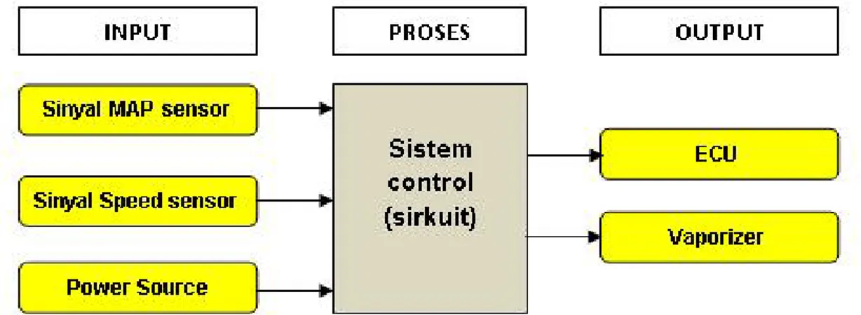 Gambar 4.1  Diagram blok sistem kontrol yang direncanakan 