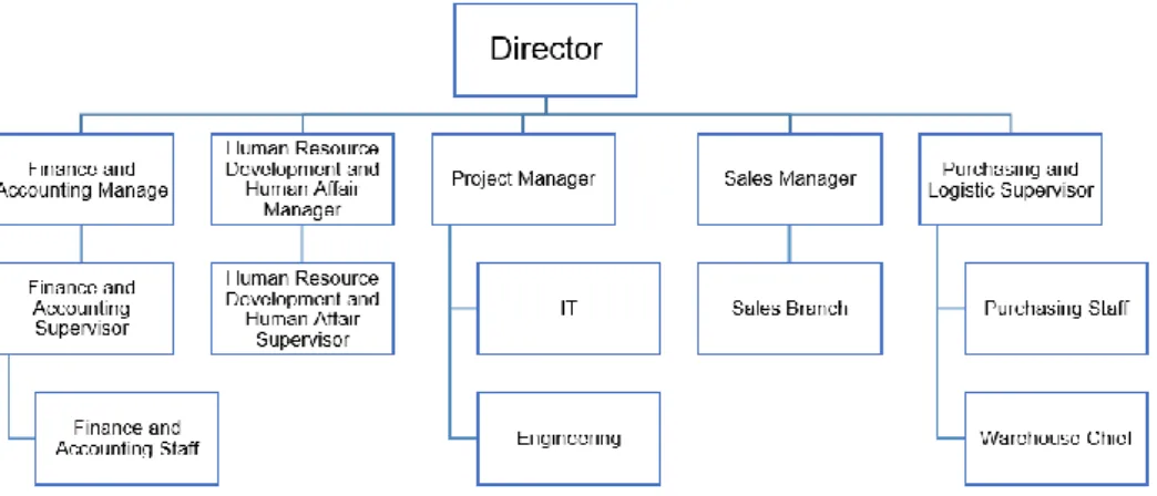 Gambar II.1 Struktur Organisasi  Sumber : Database PT. Willertindo Innovation Solution 