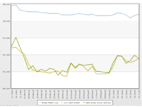 Gambar 1 Pergerakan Harga Emas di Indonesia oktober 2015 – januari 2016  