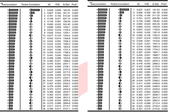 Gambar 3 Korelogram residual kuadrat data harga emas kontrak berjangka ARCH dan GARCH 