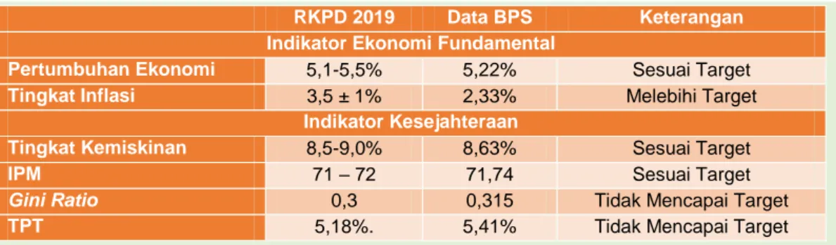Tabel 2.3. Pencapain RKPD 2019 Pada Indikator Ekonomi Fundamental   dan Indikator Kesejahteraan 