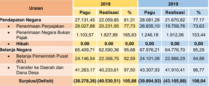 Tabel 3.1. Pagu dan Realisasi APBN di Provinsi Sumut s.d. Akhir Triwulan IV Tahun 2018 dan  Tahun 2019 (dalam miliar rupiah) 