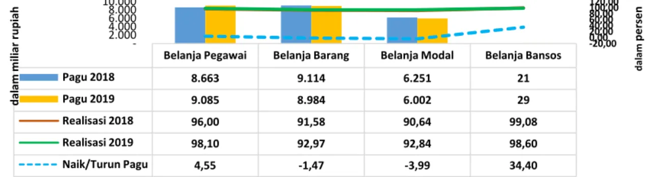 Grafik 3.9. Perkembangan Pagu dan Realisasi APBN di Provinsi Sumut Berdasarkan Jenis  Belanja 