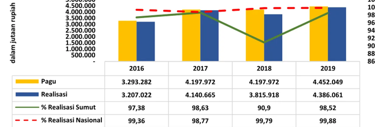 Grafik 3.19. Perkembangan Penyaluran Dana Desa Provinsi Sumut Tahun 2016-2019 