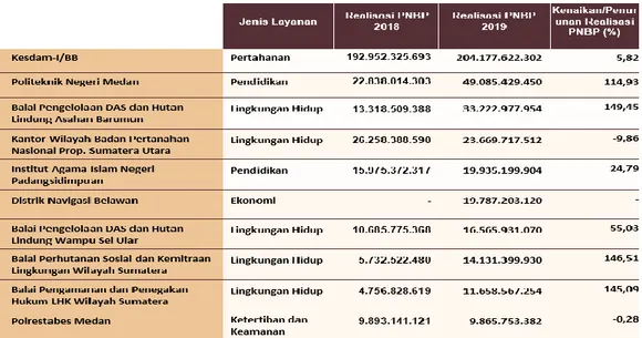 Tabel 3.7. Perkembangan 10 satker PNBP terbesar di Provinsi Sumut 