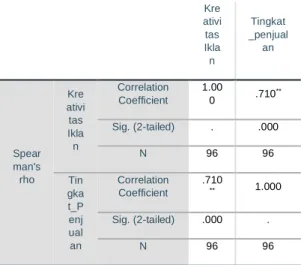 Tabel 4.1                                      Correlations  Kre ativi tas  Ikla n  Tingkat _penjualan  Spear man's  rho  Kre ativi tas Iklan  Correlation Coefficient  1.000  .710 **Sig