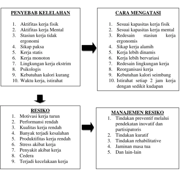 Gambar 2.4  Penyebab kelelahan, Cara mengatasi dan Manajemen Resiko  Kelelahan 