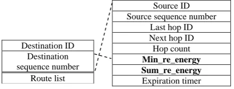 Fig.1. Structure of routing table entries for AODVME+  