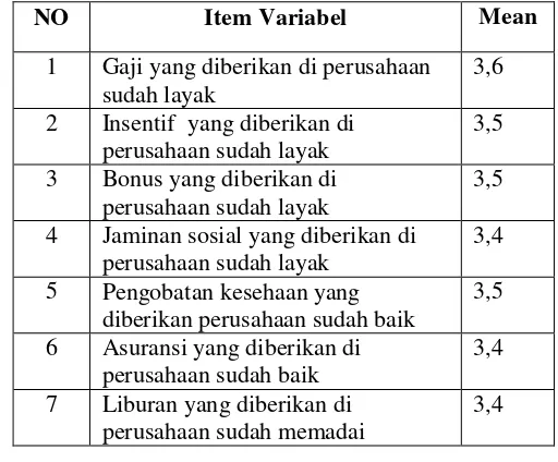 Tabel 1. Distribusi Frekuensi Variabel Kompensasi Finansial (X1) 