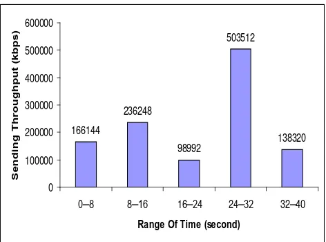 Figure 5: Receiving Throughput for TCP 