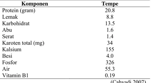 Tabel 3. Komposisi kimia tempe kedelai (dalam 100 gram bagian yang dapat  dimakan)  Komponen Tempe  Protein (gram)  20.8  Lemak 8.8  Karbohidrat  Abu  Serat  Karoten total (mg)  13.5 1.6 1.4 34  Kalsium  Besi  155 4.0  Fosfor  Air  Vitamin B1  326  55.3 0.19                                                                                (Cahyadi 2007)  Fitoestrogen 