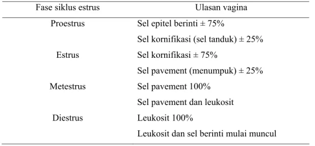 Tabel 5. Perbandingan jenis sel pada preparat ulas vagina  