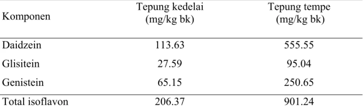 Tabel 6. Hasil analisis kuantitatif senyawa isoflavon tepung kedelai dan tepung  tempe dalam kg bahan