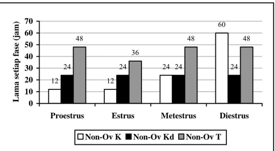 Gambar 6. Diagram rataan panjang setiap fase siklus estrus (jam) tikus non  ovariektomi