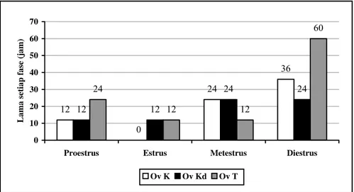 Gambar 7. Diagram rataan panjang setiap fase siklus estrus tikus ovariektomi    (jam)