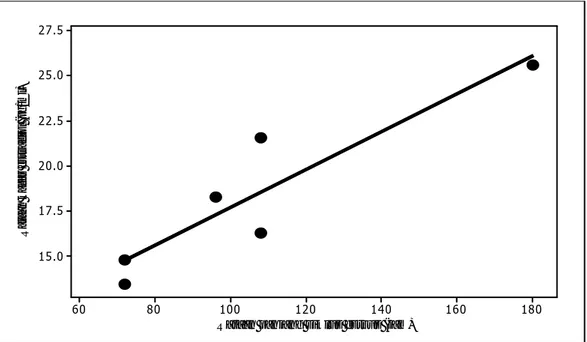 Gambar 8. Grafik hubungan rataan kadar estrogen terhadap rataan panjang siklus estrus   (y = 7.232 + 0.1048x) 