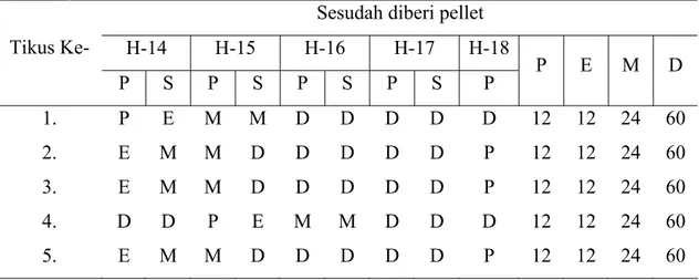 Tabel 1. Rataan fase siklus estrus pertama tikus non ovariektomi sesudah diberi  pelet  