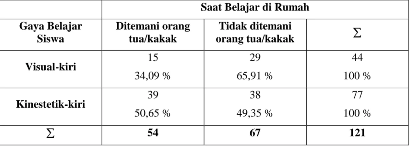 Tabel 4.2.1. Tabulasi Silang antara Gaya Belajar Siswa dengan Keikutsertaan Orang Tua/kakak Saat Belajar di Rumah