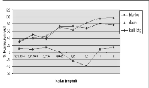Gambar  1.  Profil  efek  sitotoksik  ekstrak  etanol  dun  dan  kulit  batang  E.  Fusca  L