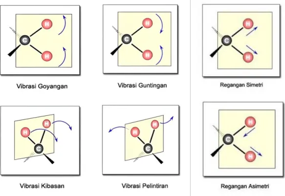 Gambar 2.3 Jenis-jenis Vibrasi Molekul 
