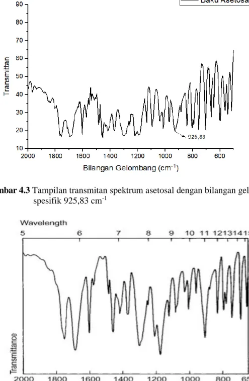 Gambar  4.4  Tampilan  transmitan  spektrum  asetosal  dengan  bilangan  gelombang  spesifik  menurut  literatur  (Sumber:  Moffat  dkk.,  2011)