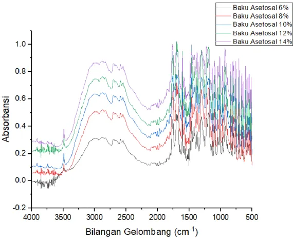 Gambar 4.5 Tampilan spektrum tumpang tindih Asetosal dengan berbagai  konsentrasi (6-14%)