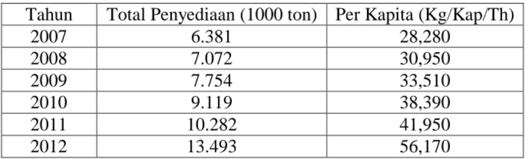 Tabel 1.1 Data Penyediaan Ikan Indonesia Tahun 2007-2012 