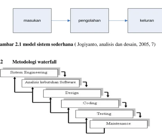 Gambar 2.1 model sistem sederhana ( Jogiyanto, analisis dan desain, 2005, 7)           