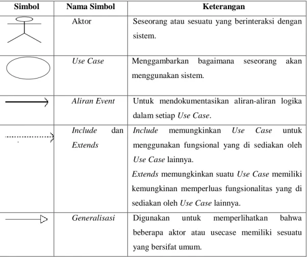 Tabel 2.2 Simbol Use Case Diagram (angew.info/files/Tutorial_UML/15.12.09) 