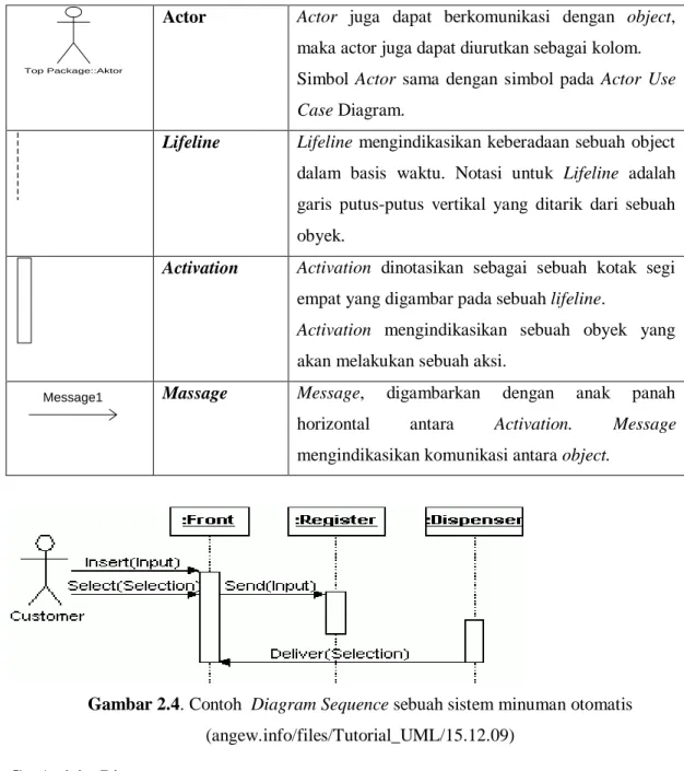 Gambar 2.4. Contoh  Diagram Sequence sebuah sistem minuman otomatis  (angew.info/files/Tutorial_UML/15.12.09) 