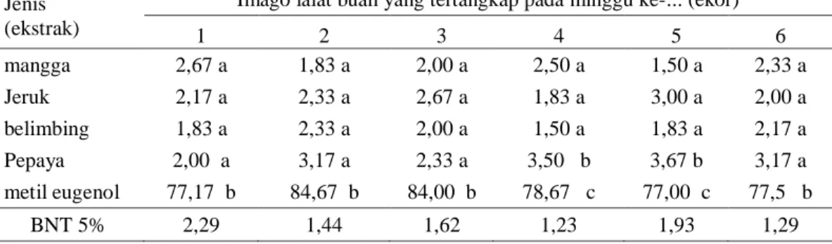 Tabel  4.1.  Pengaruh  beberapa  ekstrak  buah  terhadap  jumlah  imago  lalat  buah  yang  terperangkap  Di  Desa  Talang  Taling,  Kecamatan  Gelumbang,  Kabupaten Muara Enim