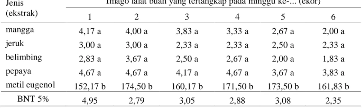 Tabel 4.2. menunjukkan bahwa jenis atraktan ekstrak buahyang digunakan  dalam  pengangkapan  imago  lalat  buah  pada  pertanaman  pepaya  tidak  menunjukkan perbedaan yang nyata