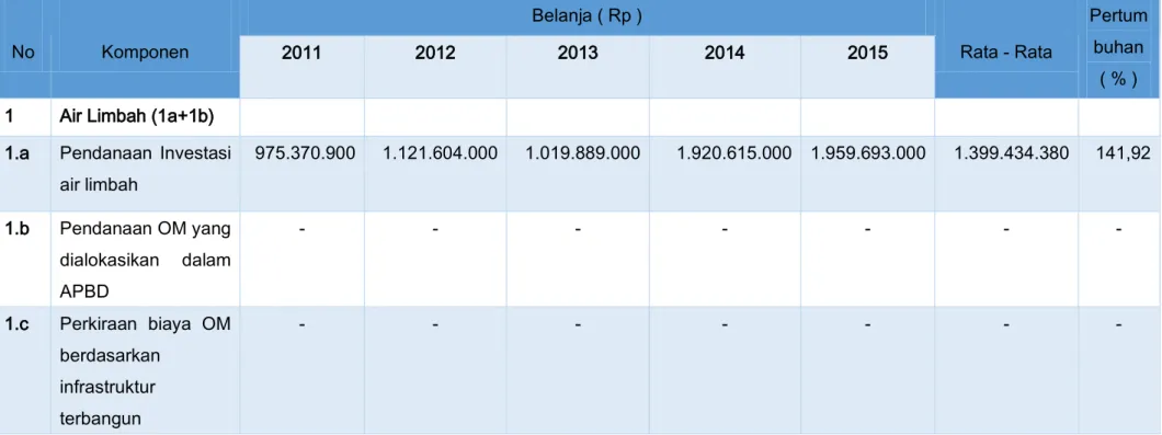Tabel 6.11 Rekapitulasi Realisasi Pendanaan Sanitasi Komponen Air Limbah Domestik Kabupaten Lampung Utara  Tahun 2011 – 2015*  No  Komponen  Belanja ( Rp )  Rata - Rata  Pertum buhan          ( % ) 2011 2012 2013 2014 2015 