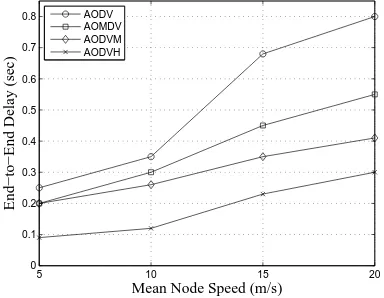 Fig. 3.Effect of mobility on packet loss.