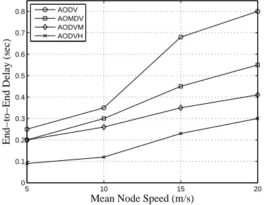 Fig. 3.Effect of mobility on packet loss.