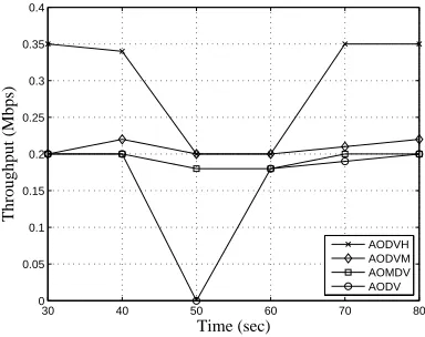 Fig. 9.Throughput vs. Time (hybrid path for AODVH).