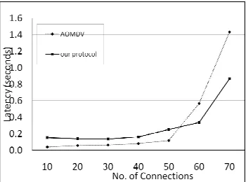 Fig. 4.  Route Discovery delay performance for varying number of connections. 