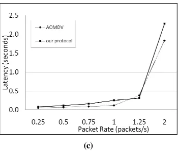 Fig. 5. Performance with varying packet rate. (a) %packet loss ratio, (b) Route discovery delay,  and (c) End to end latency