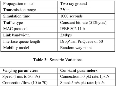Table 2:  Scenario Variations 