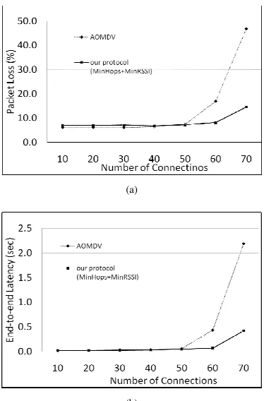 Fig. 3.  Performance with varying number of connections. (a) %Packet loss ratio, (b) end to end latency