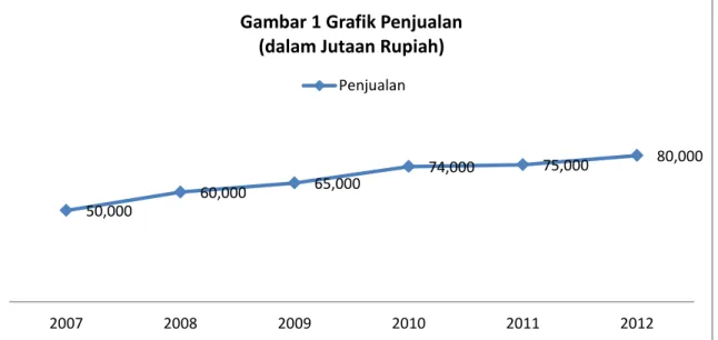 Gambar 1 Grafik Penjualan  (dalam Jutaan Rupiah) 