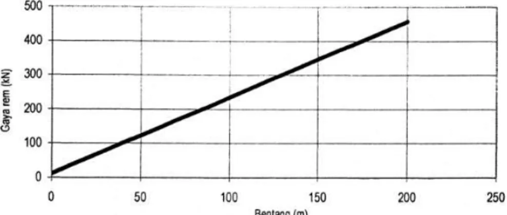 Gambar 6. Grafik hubungan antara Gaya rem (kN) dengan Bentang (m)/ panjang total  dermaga/jembatan (Lt)   