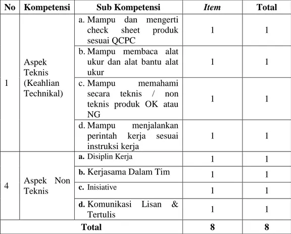 Tabel 8. Blue Print Yang Menunjukkan Tingkat Kinerja Karyawan  No  Kompetensi  Sub Kompetensi  Item  Total 