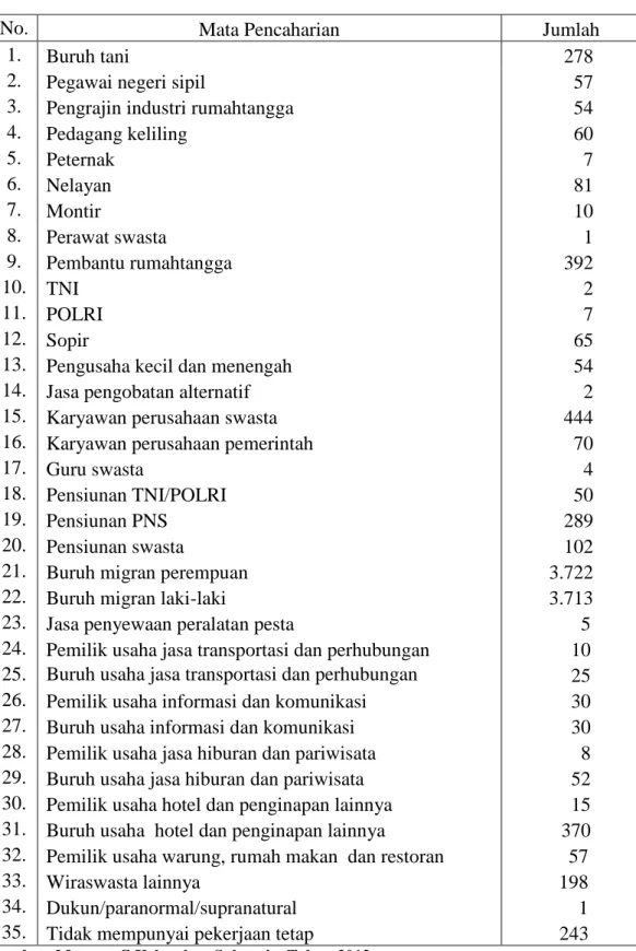 Tabel  3.  Distribusi  Penduduk  Kelurahan  Sukaraja  Menurut  Mata  Pencaharian 