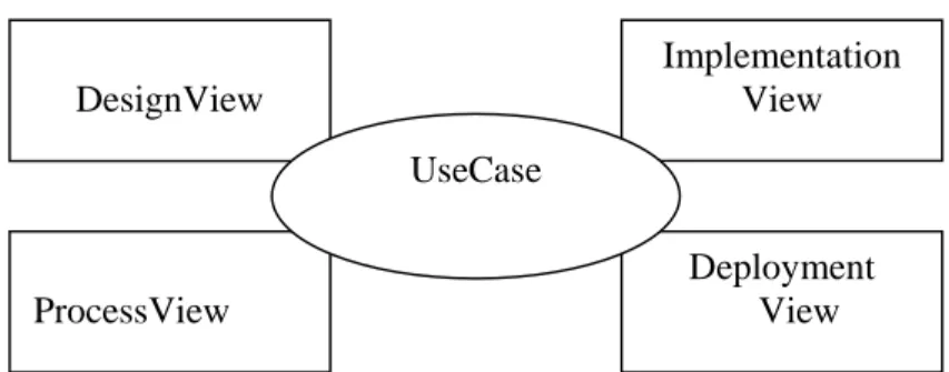 Gambar 2.3 Model 4 + 1 View(Martin Fowler 2004:1) 