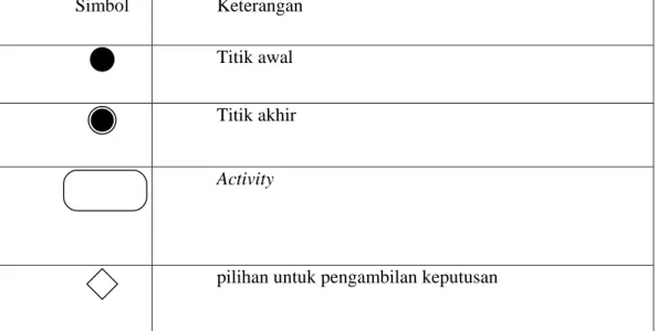 Table 2.2 Simbol-Simbol Yang Sering Digunakan Pada Saat Pembuatan Activity  Diagram 